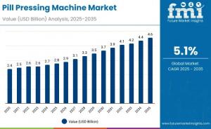 Pill Pressing Machine Market