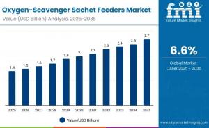 Oxygen-Scavenger Sachet Feeders Market