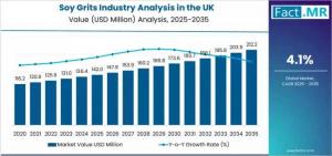 Soy Grits Industry Analysis in the UK