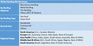 Roofing Market Segment