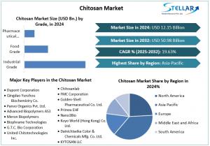 Chitosan Market