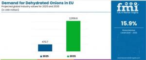 Demand for Dehydrated Onions in EU