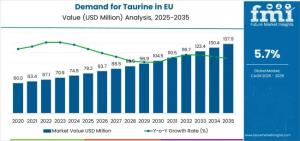 Demand for Taurine in EU