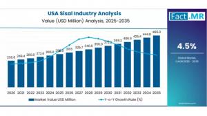 USA Sisal Industry Analysis