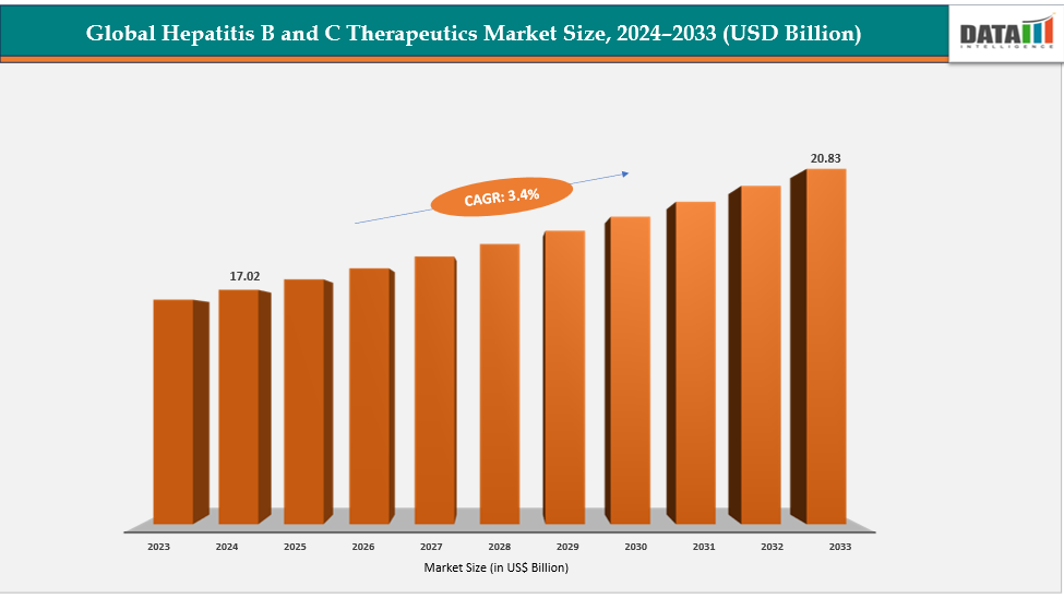Hepatitis B & C Therapeutics Market