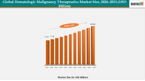 hematologic malignancy therapeutics market