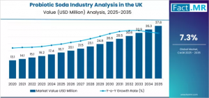 Probiotic Soda Industry Analysis in the UK