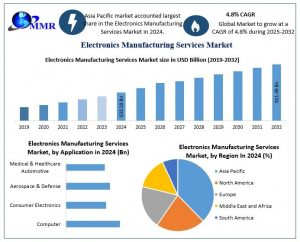 Electronics Manufacturing Services Market