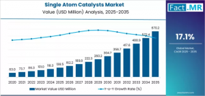 Single Atom Catalysts Market