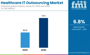 Healthcare IT Outsourcing Market