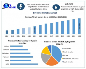 Precious Metals Market