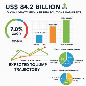 On-Pack Recycling Labelling Solutions Market