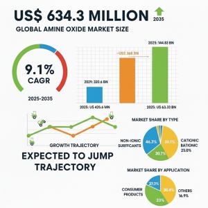 Amine Oxide Market