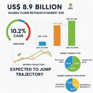 Flame Retardant Masterbatch Market