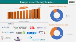Europe Gene Therapy Market