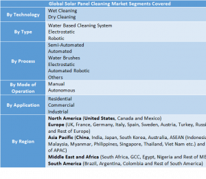 Solar Panel Cleaning Market