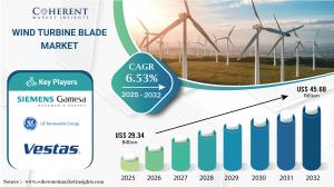 Wind Turbine Blade Market Size