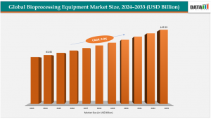 Bioprocessing Equipment Market