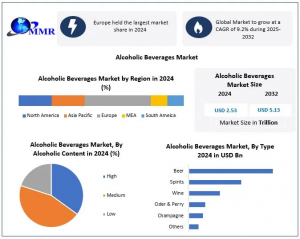 Alcoholic Beverages Market