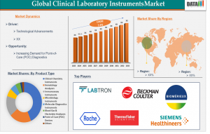 Clinical Laboratory Instruments Market