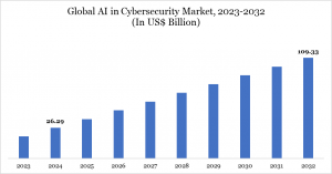 AI in Cybersecurity Market