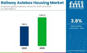 Railway Axlebox Housing Market