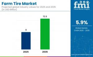 Farm Tire Industry