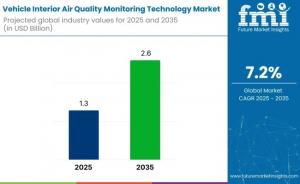 Vehicle Interior Air Quality Monitoring Technology Market