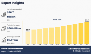 Solvents Market CAGR