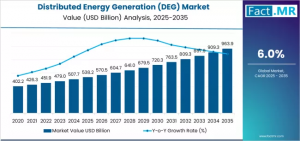 Distributed Energy Generation (DEG) Market