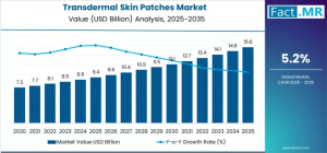 Transdermal Skin Patches Market
