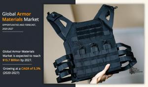 Armor Materials Market CAGR