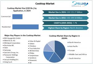 Cooktop Market