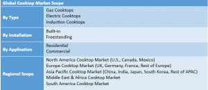 Cooktop Market Segment