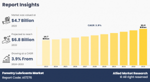 Forestry Lubricants Market CAGR