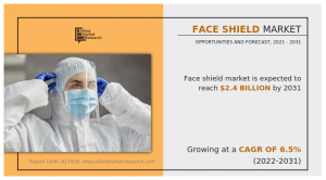 Face Shield Market CAGR