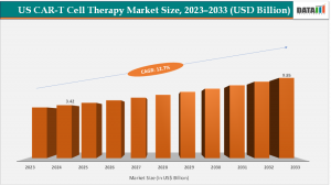 US CAR-T cell therapy market