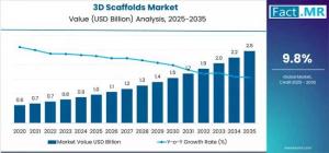 3D Scaffolds Market