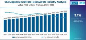 USA Magnesium Nitrate Hexahydrate Industry Analysis