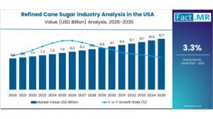 Refined Cane Sugar Industry Analysis in the USA
