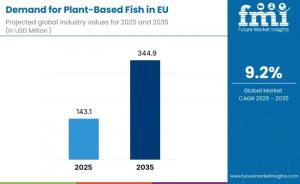 Demand for Plant-Based Fish in EU