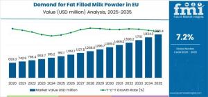Demand for Fat Filled Milk Powder in EU
