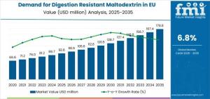 Demand for Digestion Resistant Maltodextrin in EU