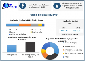 Bioplastics Market