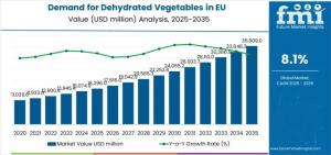 Demand for Dehydrated Vegetables in EU