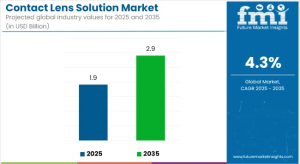 Contact Lens Solution Market Data