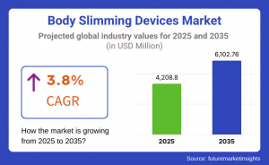 Body Slimming Devices Market