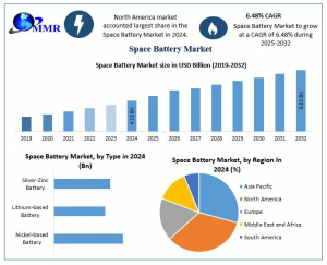 Space Battery Market
