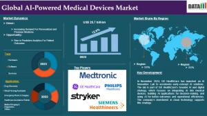 AI Powered Medical Devices Market