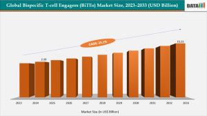 Bispecific T-cell Engagers (BiTEs) Market